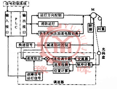 PLC����ϵ�y