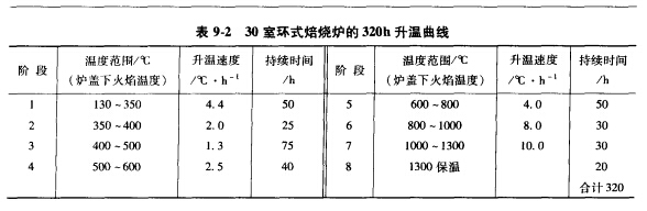 環(huán)式焙燒回轉(zhuǎn)窯爐升溫曲線(xiàn)