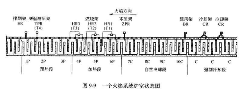 9.9一個(gè)火焰系統(tǒng)爐室狀態(tài)