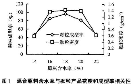 高效生物質顆粒機顆粒濃度及成型率相關因素