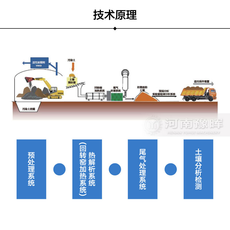 熱脫附技術(shù)工藝
